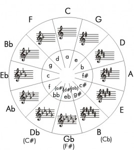 = circle of fifths
